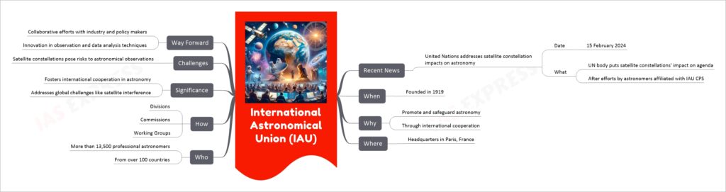 International Astronomical Union (IAU) mind map
Recent News
United Nations addresses satellite constellation impacts on astronomy
Date
15 February 2024
What
UN body puts satellite constellations' impact on agenda
After efforts by astronomers affiliated with IAU CPS
When
Founded in 1919
Why
Promote and safeguard astronomy
Through international cooperation
Where
Headquarters in Paris, France
Who
More than 13,500 professional astronomers
From over 100 countries
How
Divisions
Commissions
Working Groups
Significance
Fosters international cooperation in astronomy
Addresses global challenges like satellite interference
Challenges
Satellite constellations pose risks to astronomical observations
Way Forward
Collaborative efforts with industry and policy makers
Innovation in observation and data analysis techniques