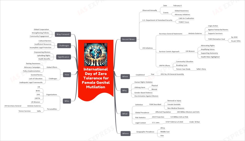 International Day of Zero Tolerance for Female Genital Mutilation mind map
Recent News
Observed Annually
Date
February 6
Events
Global Awareness
Advocacy Initiatives
U.S. Department of Homeland Security
Calls for Eradication
FGM/C Focus
UN Initiatives
Secretary-General Statements
António Guterres
Urges Action
Against Patriarchal Norms
Supports Survivors
FGM Elimination Goal
By 2030
As per SDGs
Survivor-Centric Approach
UN Women
Advocating Rights
Amplifying Voices
Supporting Autonomy
Health Risks Highlighted
UNFPA Efforts
Community Education
Breaking Cycle
Yemen Case Study
Safia's Story
When
Established
Year
2012 by UN General Assembly
Why
Human Rights Violation
Lifelong Harm
Physical
Mental
Gender-Based Violence
Discrimination Against Women
What
Definition
FGM Described
Removal or Injury
Female Genitalia
Non-Medical Reasons
Global Prevalence
Affected Population
200 Million Women and Girls
Risk Statistics
2024 Projection
4.4 Million Girls at Risk
Legal Context
U.S. Laws
STOP FGM Act of 2020
Under 18 Ban
Where
Geographic Prevalence
Africa
Middle East
Asia
Who
Organizations
UN
WHO
DHS
UNFPA
UN Women
Personalities
António Guterres
UN Secretary-General
Safia
Yemen Survivor
How
Global Efforts
Raising Awareness
Advocacy Campaigns
Policy Implementation
Challenges
Societal Norms
Lack of Education
Inadequate Legal Frameworks
Significance
Empowering Women
Upholding Rights
Health Benefits
Challenges
Cultural Barriers
Insufficient Resources
Incomplete Legal Protection
Way Forward
Global Cooperation
Strengthening Policies
Community Engagement