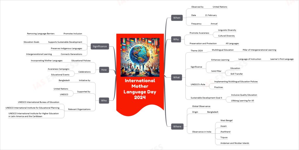 International Mother Language Day 2024 mind map
When
Observed by
United Nations
Date
21 February
Frequency
Annual
Why
Promote Awareness
Linguistic Diversity
Cultural Diversity
Preservation and Protection
All Languages
What
Theme 2024
Multilingual Education
Pillar of Intergenerational Learning
Significance
Enhances Learning
Language of Instruction
Learner's First Language
Solid Pillar
Education
Skill Transfer
UNESCO's Role
Implementing Multilingual Education Policies
Practices
Sustainable Development Goal 4
Inclusive Quality Education
Lifelong Learning for All
Where
Global Observance
Origin
Bangladesh
Observance in India
West Bengal
Assam
Jharkhand
Tripura
Andaman and Nicobar Islands
Who
Initiative by
Bangladesh
Supported by
United Nations
UNESCO
Relevant Organizations
UNESCO International Bureau of Education
UNESCO International Institute for Educational Planning
UNESCO International Institute for Higher Education in Latin America and the Caribbean
How
Educational Policies
Incorporating Mother Languages
Celebrations
Awareness Campaigns
Educational Events
Significance
Promotes Inclusion
Removing Language Barriers
Supports Sustainable Development
Education Goals
Preserves Indigenous Languages
Connects Generations
Intergenerational Learning