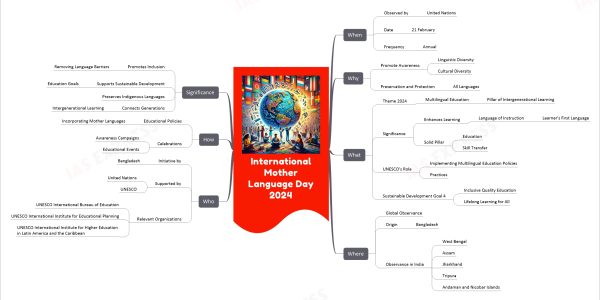 International Mother Language Day 2024 mind map When Observed by United Nations Date 21 February Frequency Annual Why Promote Awareness Linguistic Diversity Cultural Diversity Preservation and Protection All Languages What Theme 2024 Multilingual Education Pillar of Intergenerational Learning Significance Enhances Learning Language of Instruction Learner's First Language Solid Pillar Education Skill Transfer UNESCO's Role Implementing Multilingual Education Policies Practices Sustainable Development Goal 4 Inclusive Quality Education Lifelong Learning for All Where Global Observance Origin Bangladesh Observance in India West Bengal Assam Jharkhand Tripura Andaman and Nicobar Islands Who Initiative by Bangladesh Supported by United Nations UNESCO Relevant Organizations UNESCO International Bureau of Education UNESCO International Institute for Educational Planning UNESCO International Institute for Higher Education in Latin America and the Caribbean How Educational Policies Incorporating Mother Languages Celebrations Awareness Campaigns Educational Events Significance Promotes Inclusion Removing Language Barriers Supports Sustainable Development Education Goals Preserves Indigenous Languages Connects Generations Intergenerational Learning