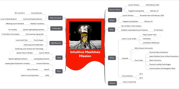 Intuitive Machines Mission mind map Recent News Launch Window Mid-February 2024 Targeted Landing Date February 22 When Launch Window No earlier than mid-February 2024 Targeted Landing Date February 22 Why Part of NASA's CLPS Initiative Establish Sustainable Human Presence On the Moon What Nova-C Lunar Lander Major System Tests Verification Certification Milestones Payloads NASA Science Instruments Focus Areas Plume-Surface Interactions Space Weather/Lunar Surface Interactions Radio Astronomy Precision Landing Technologies Communication and Navigation Node Future Missions IM-2 IM-3 Where Moon's South Pole Who Intuitive Machines Leading Space Exploration Company SpaceX Falcon 9 Rocket NASA Artemis Lunar Exploration How Launch Vehicle SpaceX Falcon 9 Rocket Landing Requirements Specific Lighting Conditions Significance First American Spacecraft To the Moon Since Apollo First to Reach Lunar South Pole Advancing Lunar Exploration Enhancing Lunar Science and Technology Challenges Weather Conditions Affecting Launch Schedule Specific Lighting Requirements For Landing Way Forward Future Missions IM-2 and IM-3 Continued Payload Delivery Lunar Surface Research