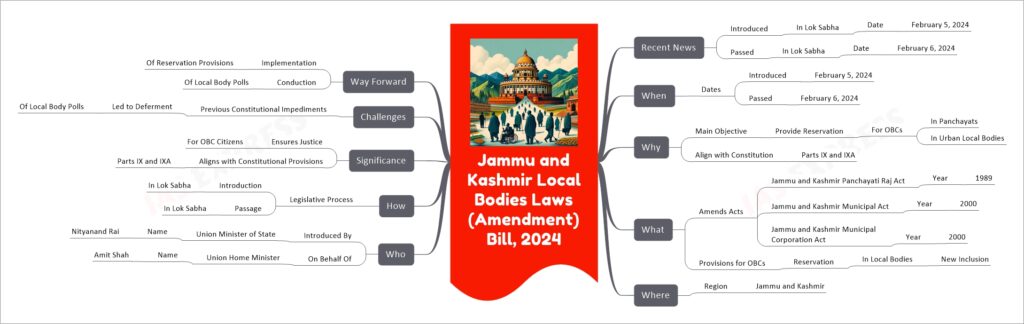 Jammu and Kashmir Local Bodies Laws (Amendment) Bill, 2024 mind map
Recent News
Introduced
In Lok Sabha
Date
February 5, 2024
Passed
In Lok Sabha
Date
February 6, 2024
When
Dates
Introduced
February 5, 2024
Passed
February 6, 2024
Why
Main Objective
Provide Reservation
For OBCs
In Panchayats
In Urban Local Bodies
Align with Constitution
Parts IX and IXA
What
Amends Acts
Jammu and Kashmir Panchayati Raj Act
Year
1989
Jammu and Kashmir Municipal Act
Year
2000
Jammu and Kashmir Municipal Corporation Act
Year
2000
Provisions for OBCs
Reservation
In Local Bodies
New Inclusion
Where
Region
Jammu and Kashmir
Who
Introduced By
Union Minister of State
Name
Nityanand Rai
On Behalf Of
Union Home Minister
Name
Amit Shah
How
Legislative Process
Introduction
In Lok Sabha
Passage
In Lok Sabha
Significance
Ensures Justice
For OBC Citizens
Aligns with Constitutional Provisions
Parts IX and IXA
Challenges
Previous Constitutional Impediments
Led to Deferment
Of Local Body Polls
Way Forward
Implementation
Of Reservation Provisions
Conduction
Of Local Body Polls