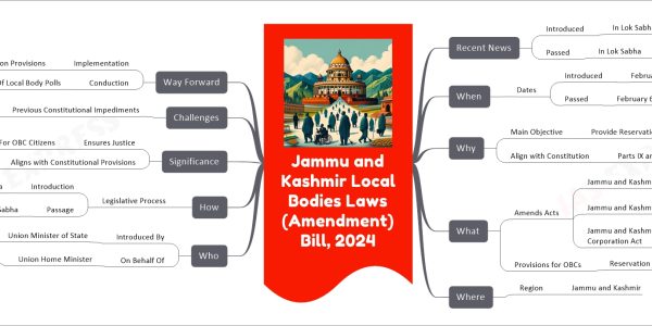 Jammu and Kashmir Local Bodies Laws (Amendment) Bill, 2024 mind map Recent News Introduced In Lok Sabha Date February 5, 2024 Passed In Lok Sabha Date February 6, 2024 When Dates Introduced February 5, 2024 Passed February 6, 2024 Why Main Objective Provide Reservation For OBCs In Panchayats In Urban Local Bodies Align with Constitution Parts IX and IXA What Amends Acts Jammu and Kashmir Panchayati Raj Act Year 1989 Jammu and Kashmir Municipal Act Year 2000 Jammu and Kashmir Municipal Corporation Act Year 2000 Provisions for OBCs Reservation In Local Bodies New Inclusion Where Region Jammu and Kashmir Who Introduced By Union Minister of State Name Nityanand Rai On Behalf Of Union Home Minister Name Amit Shah How Legislative Process Introduction In Lok Sabha Passage In Lok Sabha Significance Ensures Justice For OBC Citizens Aligns with Constitutional Provisions Parts IX and IXA Challenges Previous Constitutional Impediments Led to Deferment Of Local Body Polls Way Forward Implementation Of Reservation Provisions Conduction Of Local Body Polls