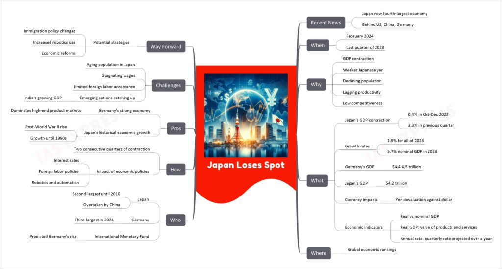 Japan Loses Spot mind map
Recent News
Japan now fourth-largest economy
Behind US, China, Germany
When
February 2024
Last quarter of 2023
Why
GDP contraction
Weaker Japanese yen
Declining population
Lagging productivity
Low competitiveness
What
Japan's GDP contraction
0.4% in Oct-Dec 2023
3.3% in previous quarter
Growth rates
1.9% for all of 2023
5.7% nominal GDP in 2023
Germany's GDP
$4.4-4.5 trillion
Japan's GDP
$4.2 trillion
Currency impacts
Yen devaluation against dollar
Economic indicators
Real vs nominal GDP
Real GDP: value of products and services
Annual rate: quarterly rate projected over a year
Where
Global economic rankings
Who
Japan
Second-largest until 2010
Overtaken by China
Germany
Third-largest in 2024
International Monetary Fund
Predicted Germany's rise
How
Two consecutive quarters of contraction
Impact of economic policies
Interest rates
Foreign labor policies
Robotics and automation
Pros
Germany's strong economy
Dominates high-end product markets
Japan's historical economic growth
Post-World War II rise
Growth until 1990s
Challenges
Aging population in Japan
Stagnating wages
Limited foreign labor acceptance
Emerging nations catching up
India's growing GDP
Way Forward
Potential strategies
Immigration policy changes
Increased robotics use
Economic reforms