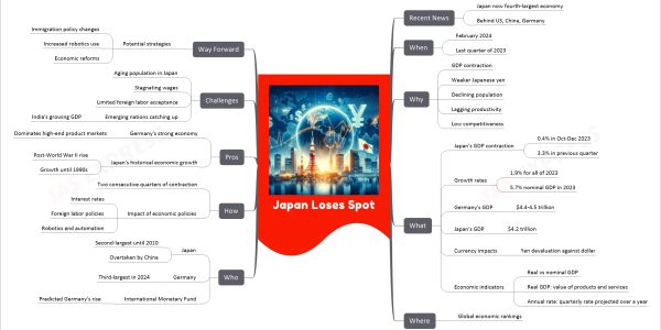 Japan Loses Spot mind map Recent News Japan now fourth-largest economy Behind US, China, Germany When February 2024 Last quarter of 2023 Why GDP contraction Weaker Japanese yen Declining population Lagging productivity Low competitiveness What Japan's GDP contraction 0.4% in Oct-Dec 2023 3.3% in previous quarter Growth rates 1.9% for all of 2023 5.7% nominal GDP in 2023 Germany's GDP $4.4-4.5 trillion Japan's GDP $4.2 trillion Currency impacts Yen devaluation against dollar Economic indicators Real vs nominal GDP Real GDP: value of products and services Annual rate: quarterly rate projected over a year Where Global economic rankings Who Japan Second-largest until 2010 Overtaken by China Germany Third-largest in 2024 International Monetary Fund Predicted Germany's rise How Two consecutive quarters of contraction Impact of economic policies Interest rates Foreign labor policies Robotics and automation Pros Germany's strong economy Dominates high-end product markets Japan's historical economic growth Post-World War II rise Growth until 1990s Challenges Aging population in Japan Stagnating wages Limited foreign labor acceptance Emerging nations catching up India's growing GDP Way Forward Potential strategies Immigration policy changes Increased robotics use Economic reforms