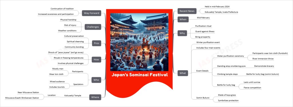 Japan's Sominsai Festival mind map
Recent News
Held in mid-February 2024
Kokusekiji Temple, Iwate Prefecture
When
Mid-February
Why
Purification ritual
Guard against illness
Bring prosperity
What
Winter purification event
Includes four main events
Event Details
Water purification ceremony
Participants wear loin cloth (fundoshi)
River immersion thrice
Standing atop smoldering pyre
Demonstrate bravery
Climbing temple steps
Battle for lucky bag (somin bukuro)
Battle for lucky bag
Lasts until sunrise
Fierce competition
Somin Bukuro
Made of kaya grass
Symbolizes protection
Where
Kokusekiji Temple
Location
Near Mizusawa Station
Mizusawa-Esashi Shinkansen Station
Who
Participants
Mostly men
Wear loin cloth
Spectators
Mixed audience
Includes tourists
How
Shouts of "jasso joyasa" (evil go away)
Rituals in freezing temperatures
Involves physical challenges
Pros
Cultural preservation
Spiritual cleansing
Community bonding
Challenges
Physical hardship
Risk of injury
Weather conditions
Way Forward
Continuation of tradition
Increased awareness and participation