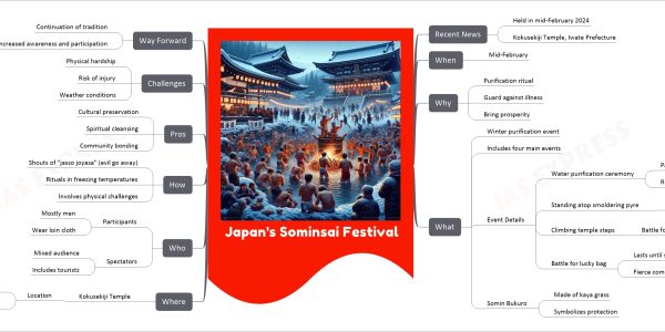 Japan's Sominsai Festival mind map Recent News Held in mid-February 2024 Kokusekiji Temple, Iwate Prefecture When Mid-February Why Purification ritual Guard against illness Bring prosperity What Winter purification event Includes four main events Event Details Water purification ceremony Participants wear loin cloth (fundoshi) River immersion thrice Standing atop smoldering pyre Demonstrate bravery Climbing temple steps Battle for lucky bag (somin bukuro) Battle for lucky bag Lasts until sunrise Fierce competition Somin Bukuro Made of kaya grass Symbolizes protection Where Kokusekiji Temple Location Near Mizusawa Station Mizusawa-Esashi Shinkansen Station Who Participants Mostly men Wear loin cloth Spectators Mixed audience Includes tourists How Shouts of "jasso joyasa" (evil go away) Rituals in freezing temperatures Involves physical challenges Pros Cultural preservation Spiritual cleansing Community bonding Challenges Physical hardship Risk of injury Weather conditions Way Forward Continuation of tradition Increased awareness and participation