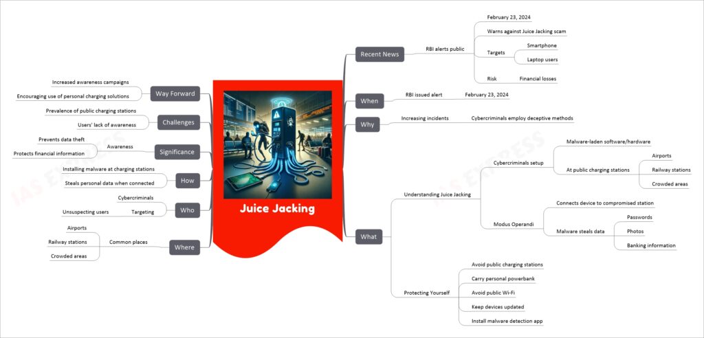 Juice Jacking mind map
Recent News
RBI alerts public
February 23, 2024
Warns against Juice Jacking scam
Targets
Smartphone
Laptop users
Risk
Financial losses
When
RBI issued alert
February 23, 2024
Why
Increasing incidents
Cybercriminals employ deceptive methods
What
Understanding Juice Jacking
Cybercriminals setup
Malware-laden software/hardware
At public charging stations
Airports
Railway stations
Crowded areas
Modus Operandi
Connects device to compromised station
Malware steals data
Passwords
Photos
Banking information
Protecting Yourself
Avoid public charging stations
Carry personal powerbank
Avoid public Wi-Fi
Keep devices updated
Install malware detection app
Where
Common places
Airports
Railway stations
Crowded areas
Who
Cybercriminals
Targeting
Unsuspecting users
How
Installing malware at charging stations
Steals personal data when connected
Significance
Awareness
Prevents data theft
Protects financial information
Challenges
Prevalence of public charging stations
Users' lack of awareness
Way Forward
Increased awareness campaigns
Encouraging use of personal charging solutions