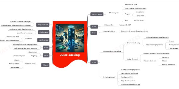 Juice Jacking mind map Recent News RBI alerts public February 23, 2024 Warns against Juice Jacking scam Targets Smartphone Laptop users Risk Financial losses When RBI issued alert February 23, 2024 Why Increasing incidents Cybercriminals employ deceptive methods What Understanding Juice Jacking Cybercriminals setup Malware-laden software/hardware At public charging stations Airports Railway stations Crowded areas Modus Operandi Connects device to compromised station Malware steals data Passwords Photos Banking information Protecting Yourself Avoid public charging stations Carry personal powerbank Avoid public Wi-Fi Keep devices updated Install malware detection app Where Common places Airports Railway stations Crowded areas Who Cybercriminals Targeting Unsuspecting users How Installing malware at charging stations Steals personal data when connected Significance Awareness Prevents data theft Protects financial information Challenges Prevalence of public charging stations Users' lack of awareness Way Forward Increased awareness campaigns Encouraging use of personal charging solutions