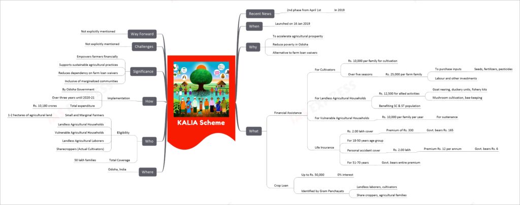 KALIA Scheme mind map
Recent News
2nd phase from April 1st
In 2019
When
Launched on 16 Jan 2019
Why
To accelerate agricultural prosperity
Reduce poverty in Odisha
Alternative to farm loan waivers
What
Financial Assistance
For Cultivators
Rs. 10,000 per family for cultivation
Over five seasons
Rs. 25,000 per farm family
To purchase inputs
Seeds, fertilizers, pesticides
Labour and other investments
For Landless Agricultural Households
Rs. 12,500 for allied activities
Goat rearing, duckery units, fishery kits
Mushroom cultivation, bee-keeping
Benefiting SC & ST population
For Vulnerable Agricultural Households
Rs. 10,000 per family per year
For sustenance
Life Insurance
Rs. 2.00 lakh cover
Premium of Rs. 330
Govt. bears Rs. 165
For 18-50 years age group
Personal accident cover
Rs. 2.00 lakh
Premium Rs. 12 per annum
Govt. bears Rs. 6
For 51-70 years
Govt. bears entire premium
Crop Loan
Up to Rs. 50,000
0% interest
Identified by Gram Panchayats
Landless laborers, cultivators
Share croppers, agricultural families
Where
Odisha, India
Who
Eligibility
Small and Marginal Farmers
1-2 hectares of agricultural land
Landless Agricultural Households
Vulnerable Agricultural Households
Landless Agricultural Laborers
Sharecroppers (Actual Cultivators)
Total Coverage
50 lakh families
How
Implementation
By Odisha Government
Over three years until 2020-21
Total expenditure
Rs. 10,180 crores
Significance
Empowers farmers financially
Supports sustainable agricultural practices
Reduces dependency on farm loan waivers
Inclusive of marginalized communities
Challenges
Not explicitly mentioned
Way Forward
Not explicitly mentioned