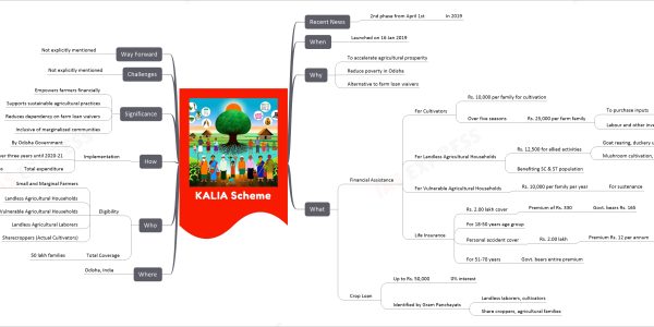 KALIA Scheme mind map   Recent News     2nd phase from April 1st       In 2019   When     Launched on 16 Jan 2019   Why     To accelerate agricultural prosperity     Reduce poverty in Odisha     Alternative to farm loan waivers   What     Financial Assistance       For Cultivators         Rs. 10,000 per family for cultivation         Over five seasons           Rs. 25,000 per farm family             To purchase inputs               Seeds, fertilizers, pesticides             Labour and other investments       For Landless Agricultural Households         Rs. 12,500 for allied activities           Goat rearing, duckery units, fishery kits           Mushroom cultivation, bee-keeping         Benefiting SC & ST population       For Vulnerable Agricultural Households         Rs. 10,000 per family per year           For sustenance       Life Insurance         Rs. 2.00 lakh cover           Premium of Rs. 330             Govt. bears Rs. 165         For 18-50 years age group         Personal accident cover           Rs. 2.00 lakh             Premium Rs. 12 per annum               Govt. bears Rs. 6         For 51-70 years           Govt. bears entire premium     Crop Loan       Up to Rs. 50,000         0% interest       Identified by Gram Panchayats         Landless laborers, cultivators         Share croppers, agricultural families   Where     Odisha, India   Who     Eligibility       Small and Marginal Farmers         1-2 hectares of agricultural land       Landless Agricultural Households       Vulnerable Agricultural Households       Landless Agricultural Laborers       Sharecroppers (Actual Cultivators)     Total Coverage       50 lakh families   How     Implementation       By Odisha Government       Over three years until 2020-21       Total expenditure         Rs. 10,180 crores   Significance     Empowers farmers financially     Supports sustainable agricultural practices     Reduces dependency on farm loan waivers     Inclusive of marginalized communities   Challenges     Not explicitly mentioned   Way Forward     Not explicitly mentioned