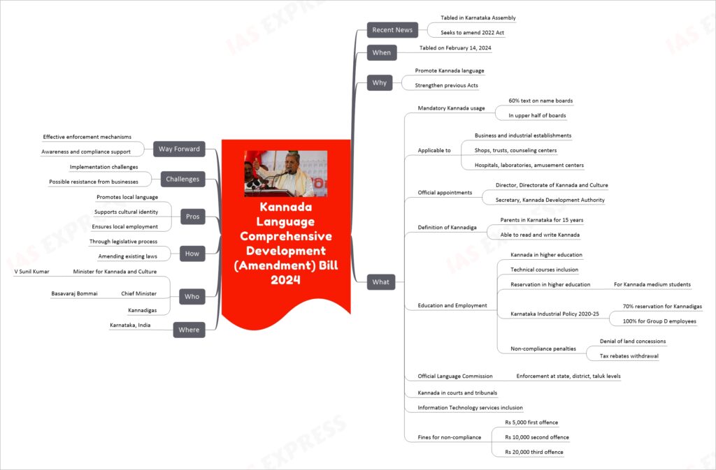 Kannada Language Comprehensive Development (Amendment) Bill 2024
Recent News
Tabled in Karnataka Assembly
Seeks to amend 2022 Act
When
Tabled on February 14, 2024
Why
Promote Kannada language
Strengthen previous Acts
What
Mandatory Kannada usage
60% text on name boards
In upper half of boards
Applicable to
Business and industrial establishments
Shops, trusts, counseling centers
Hospitals, laboratories, amusement centers
Official appointments
Director, Directorate of Kannada and Culture
Secretary, Kannada Development Authority
Definition of Kannadiga
Parents in Karnataka for 15 years
Able to read and write Kannada
Education and Employment
Kannada in higher education
Technical courses inclusion
Reservation in higher education
For Kannada medium students
Karnataka Industrial Policy 2020-25
70% reservation for Kannadigas
100% for Group D employees
Non-compliance penalties
Denial of land concessions
Tax rebates withdrawal
Official Language Commission
Enforcement at state, district, taluk levels
Kannada in courts and tribunals
Information Technology services inclusion
Fines for non-compliance
Rs 5,000 first offence
Rs 10,000 second offence
Rs 20,000 third offence
Where
Karnataka, India
Who
Minister for Kannada and Culture
V Sunil Kumar
Chief Minister
Basavaraj Bommai
Kannadigas
How
Through legislative process
Amending existing laws
Pros
Promotes local language
Supports cultural identity
Ensures local employment
Challenges
Implementation challenges
Possible resistance from businesses
Way Forward
Effective enforcement mechanisms
Awareness and compliance support