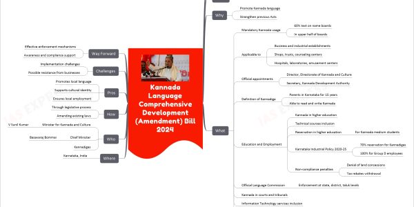 Kannada Language Comprehensive Development (Amendment) Bill 2024 Recent News Tabled in Karnataka Assembly Seeks to amend 2022 Act When Tabled on February 14, 2024 Why Promote Kannada language Strengthen previous Acts What Mandatory Kannada usage 60% text on name boards In upper half of boards Applicable to Business and industrial establishments Shops, trusts, counseling centers Hospitals, laboratories, amusement centers Official appointments Director, Directorate of Kannada and Culture Secretary, Kannada Development Authority Definition of Kannadiga Parents in Karnataka for 15 years Able to read and write Kannada Education and Employment Kannada in higher education Technical courses inclusion Reservation in higher education For Kannada medium students Karnataka Industrial Policy 2020-25 70% reservation for Kannadigas 100% for Group D employees Non-compliance penalties Denial of land concessions Tax rebates withdrawal Official Language Commission Enforcement at state, district, taluk levels Kannada in courts and tribunals Information Technology services inclusion Fines for non-compliance Rs 5,000 first offence Rs 10,000 second offence Rs 20,000 third offence Where Karnataka, India Who Minister for Kannada and Culture V Sunil Kumar Chief Minister Basavaraj Bommai Kannadigas How Through legislative process Amending existing laws Pros Promotes local language Supports cultural identity Ensures local employment Challenges Implementation challenges Possible resistance from businesses Way Forward Effective enforcement mechanisms Awareness and compliance support