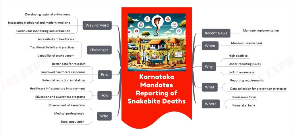 Karnataka Mandates Reporting of Snakebite Deaths mind map
Recent News
Mandate implementation
When
Monsoon season peak
Why
High death toll
Under-reporting issues
Lack of awareness
What
Reporting requirements
Data collection for prevention strategies
Where
Rural areas focus
Karnataka, India
Who
Government of Karnataka
Medical professionals
Rural population
How
Healthcare infrastructure improvement
Education and awareness programs
Pros
Better data for research
Improved healthcare responses
Potential reduction in fatalities
Challenges
Accessibility of healthcare
Traditional beliefs and practices
Variability of snake venom
Way Forward
Developing regional antivenoms
Integrating traditional and modern medicine
Continuous monitoring and evaluation