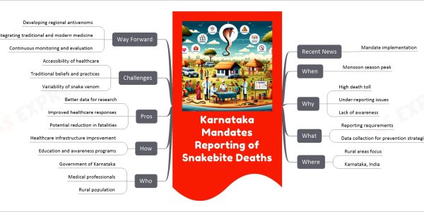 Karnataka Mandates Reporting of Snakebite Deaths mind map Recent News Mandate implementation When Monsoon season peak Why High death toll Under-reporting issues Lack of awareness What Reporting requirements Data collection for prevention strategies Where Rural areas focus Karnataka, India Who Government of Karnataka Medical professionals Rural population How Healthcare infrastructure improvement Education and awareness programs Pros Better data for research Improved healthcare responses Potential reduction in fatalities Challenges Accessibility of healthcare Traditional beliefs and practices Variability of snake venom Way Forward Developing regional antivenoms Integrating traditional and modern medicine Continuous monitoring and evaluation