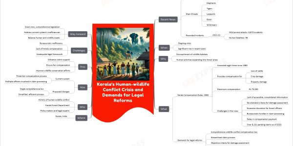 Kerala's Human-wildlife Conflict Crisis and Demands for Legal Reforms mind map Recent News Steady rise in human-wildlife interactions Main threats Elephants Tigers Leopards Bison Wild boars Recorded Incidents 2022-23 Wild animal attacks: 8,873 incidents Human fatalities: 98 When Ongoing crisis Significant rise in recent years Why Encroachment of wildlife habitats Human activities expanding into forest areas What Kerala Compensation Rules, 1980 Amended eight times since 1980 Provides compensation for Loss of cattle Crop damage Property damage Maximum compensation Rs 75,000 Challenges in the rules Lack of accessible, consolidated information No standard criteria for damage assessment Excessive discretion for forest officers Bureaucratic hurdles in claim processing Delay in compensation payment Over 8,231 pending claims as of 2023 Demands for legal reforms Comprehensive wildlife conflict compensation law Streamlined claim process Objective criteria for damage assessment Faster grievance redressal Where Kerala, India Who Victims of human-wildlife conflict Kerala Forest Department Policy makers and legal experts How Current system Three-tier compensation process Multiple officers involved in claim processing Proposed changes Single comprehensive law Simplified, efficient process Pros Enhance victim support Ensure fair compensation Improve wildlife conservation efforts Challenges Bureaucratic inefficiency Lack of timely compensation Inadequate legal framework Way Forward Enact new, comprehensive legislation Address current system's inefficiencies Balance human and wildlife needs