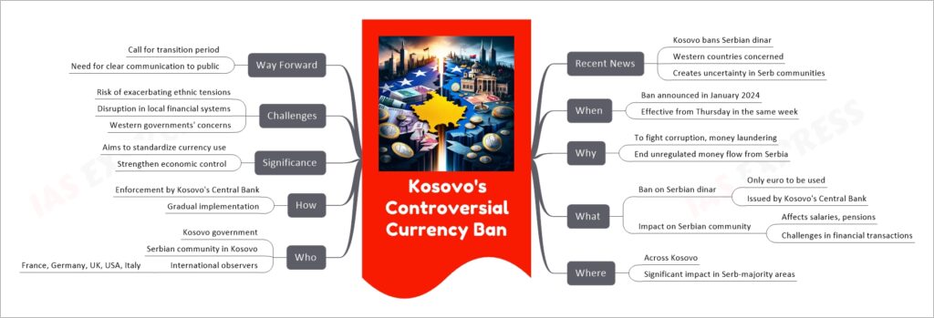 Kosovo's Controversial Currency Ban mind map
Recent News
Kosovo bans Serbian dinar
Western countries concerned
Creates uncertainty in Serb communities
When
Ban announced in January 2024
Effective from Thursday in the same week
Why
To fight corruption, money laundering
End unregulated money flow from Serbia
What
Ban on Serbian dinar
Only euro to be used
Issued by Kosovo's Central Bank
Impact on Serbian community
Affects salaries, pensions
Challenges in financial transactions
Where
Across Kosovo
Significant impact in Serb-majority areas
Who
Kosovo government
Serbian community in Kosovo
International observers
France, Germany, UK, USA, Italy
How
Enforcement by Kosovo's Central Bank
Gradual implementation
Significance
Aims to standardize currency use
Strengthen economic control
Challenges
Risk of exacerbating ethnic tensions
Disruption in local financial systems
Western governments' concerns
Way Forward
Call for transition period
Need for clear communication to public