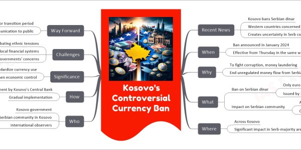 Kosovo's Controversial Currency Ban mind map Recent News Kosovo bans Serbian dinar Western countries concerned Creates uncertainty in Serb communities When Ban announced in January 2024 Effective from Thursday in the same week Why To fight corruption, money laundering End unregulated money flow from Serbia What Ban on Serbian dinar Only euro to be used Issued by Kosovo's Central Bank Impact on Serbian community Affects salaries, pensions Challenges in financial transactions Where Across Kosovo Significant impact in Serb-majority areas Who Kosovo government Serbian community in Kosovo International observers France, Germany, UK, USA, Italy How Enforcement by Kosovo's Central Bank Gradual implementation Significance Aims to standardize currency use Strengthen economic control Challenges Risk of exacerbating ethnic tensions Disruption in local financial systems Western governments' concerns Way Forward Call for transition period Need for clear communication to public