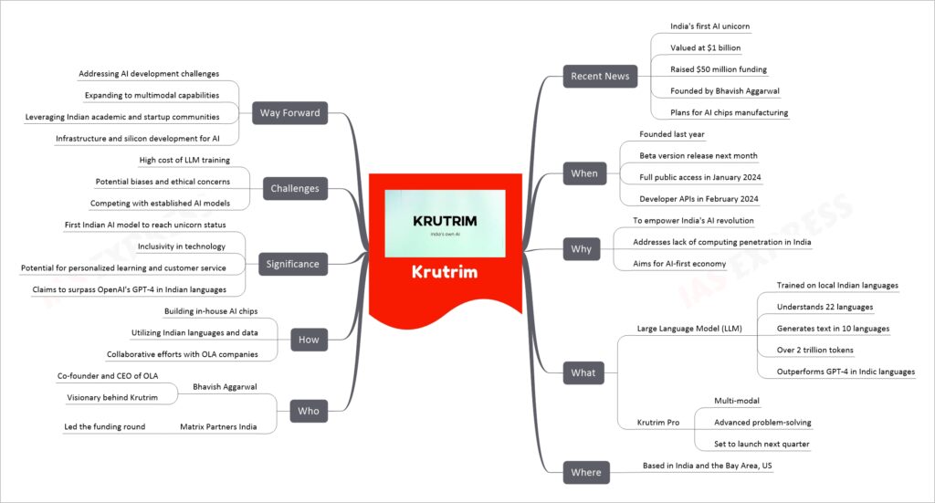 Krutrim mind map
Recent News
India's first AI unicorn
Valued at $1 billion
Raised $50 million funding
Founded by Bhavish Aggarwal
Plans for AI chips manufacturing
When
Founded last year
Beta version release next month
Full public access in January 2024
Developer APIs in February 2024
Why
To empower India's AI revolution
Addresses lack of computing penetration in India
Aims for AI-first economy
What
Large Language Model (LLM)
Trained on local Indian languages
Understands 22 languages
Generates text in 10 languages
Over 2 trillion tokens
Outperforms GPT-4 in Indic languages
Krutrim Pro
Multi-modal
Advanced problem-solving
Set to launch next quarter
Where
Based in India and the Bay Area, US
Who
Bhavish Aggarwal
Co-founder and CEO of OLA
Visionary behind Krutrim
Matrix Partners India
Led the funding round
How
Building in-house AI chips
Utilizing Indian languages and data
Collaborative efforts with OLA companies
Significance
First Indian AI model to reach unicorn status
Inclusivity in technology
Potential for personalized learning and customer service
Claims to surpass OpenAI's GPT-4 in Indian languages
Challenges
High cost of LLM training
Potential biases and ethical concerns
Competing with established AI models
Way Forward
Addressing AI development challenges
Expanding to multimodal capabilities
Leveraging Indian academic and startup communities
Infrastructure and silicon development for AI