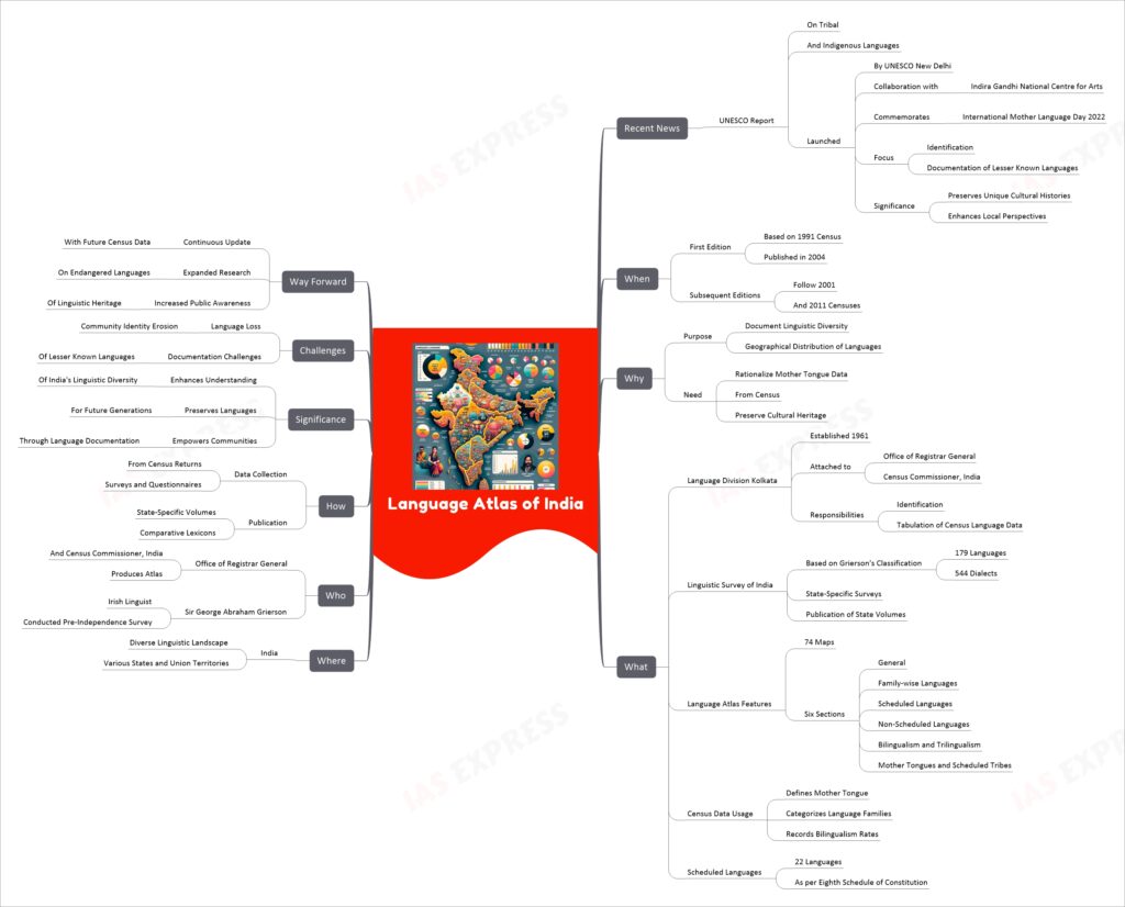 Language Atlas of India mind map
Recent News
UNESCO Report
On Tribal
And Indigenous Languages
Launched
By UNESCO New Delhi
Collaboration with
Indira Gandhi National Centre for Arts
Commemorates
International Mother Language Day 2022
Focus
Identification
Documentation of Lesser Known Languages
Significance
Preserves Unique Cultural Histories
Enhances Local Perspectives
When
First Edition
Based on 1991 Census
Published in 2004
Subsequent Editions
Follow 2001
And 2011 Censuses
Why
Purpose
Document Linguistic Diversity
Geographical Distribution of Languages
Need
Rationalize Mother Tongue Data
From Census
Preserve Cultural Heritage
What
Language Division Kolkata
Established 1961
Attached to
Office of Registrar General
Census Commissioner, India
Responsibilities
Identification
Tabulation of Census Language Data
Linguistic Survey of India
Based on Grierson's Classification
179 Languages
544 Dialects
State-Specific Surveys
Publication of State Volumes
Language Atlas Features
74 Maps
Six Sections
General
Family-wise Languages
Scheduled Languages
Non-Scheduled Languages
Bilingualism and Trilingualism
Mother Tongues and Scheduled Tribes
Census Data Usage
Defines Mother Tongue
Categorizes Language Families
Records Bilingualism Rates
Scheduled Languages
22 Languages
As per Eighth Schedule of Constitution
Where
India
Diverse Linguistic Landscape
Various States and Union Territories
Who
Office of Registrar General
And Census Commissioner, India
Produces Atlas
Sir George Abraham Grierson
Irish Linguist
Conducted Pre-Independence Survey
How
Data Collection
From Census Returns
Surveys and Questionnaires
Publication
State-Specific Volumes
Comparative Lexicons
Significance
Enhances Understanding
Of India's Linguistic Diversity
Preserves Languages
For Future Generations
Empowers Communities
Through Language Documentation
Challenges
Language Loss
Community Identity Erosion
Documentation Challenges
Of Lesser Known Languages
Way Forward
Continuous Update
With Future Census Data
Expanded Research
On Endangered Languages
Increased Public Awareness
Of Linguistic Heritage