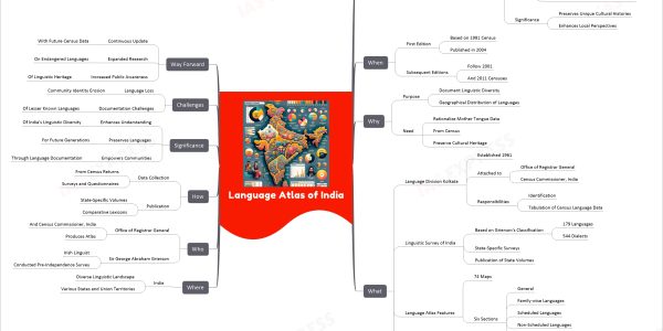 Language Atlas of India mind map Recent News UNESCO Report On Tribal And Indigenous Languages Launched By UNESCO New Delhi Collaboration with Indira Gandhi National Centre for Arts Commemorates International Mother Language Day 2022 Focus Identification Documentation of Lesser Known Languages Significance Preserves Unique Cultural Histories Enhances Local Perspectives When First Edition Based on 1991 Census Published in 2004 Subsequent Editions Follow 2001 And 2011 Censuses Why Purpose Document Linguistic Diversity Geographical Distribution of Languages Need Rationalize Mother Tongue Data From Census Preserve Cultural Heritage What Language Division Kolkata Established 1961 Attached to Office of Registrar General Census Commissioner, India Responsibilities Identification Tabulation of Census Language Data Linguistic Survey of India Based on Grierson's Classification 179 Languages 544 Dialects State-Specific Surveys Publication of State Volumes Language Atlas Features 74 Maps Six Sections General Family-wise Languages Scheduled Languages Non-Scheduled Languages Bilingualism and Trilingualism Mother Tongues and Scheduled Tribes Census Data Usage Defines Mother Tongue Categorizes Language Families Records Bilingualism Rates Scheduled Languages 22 Languages As per Eighth Schedule of Constitution Where India Diverse Linguistic Landscape Various States and Union Territories Who Office of Registrar General And Census Commissioner, India Produces Atlas Sir George Abraham Grierson Irish Linguist Conducted Pre-Independence Survey How Data Collection From Census Returns Surveys and Questionnaires Publication State-Specific Volumes Comparative Lexicons Significance Enhances Understanding Of India's Linguistic Diversity Preserves Languages For Future Generations Empowers Communities Through Language Documentation Challenges Language Loss Community Identity Erosion Documentation Challenges Of Lesser Known Languages Way Forward Continuous Update With Future Census Data Expanded Research On Endangered Languages Increased Public Awareness Of Linguistic Heritage