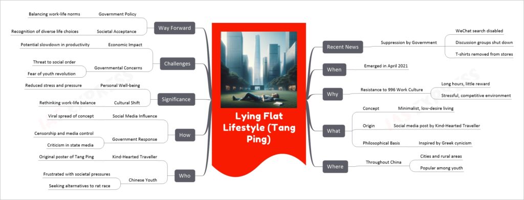 Lying Flat Lifestyle (Tang Ping) mind map
Recent News
Suppression by Government
WeChat search disabled
Discussion groups shut down
T-shirts removed from stores
When
Emerged in April 2021
Why
Resistance to 996 Work Culture
Long hours, little reward
Stressful, competitive environment
What
Concept
Minimalist, low-desire living
Origin
Social media post by Kind-Hearted Traveller
Philosophical Basis
Inspired by Greek cynicism
Where
Throughout China
Cities and rural areas
Popular among youth
Who
Kind-Hearted Traveller
Original poster of Tang Ping
Chinese Youth
Frustrated with societal pressures
Seeking alternatives to rat race
How
Social Media Influence
Viral spread of concept
Government Response
Censorship and media control
Criticism in state media
Significance
Personal Well-being
Reduced stress and pressure
Cultural Shift
Rethinking work-life balance
Challenges
Economic Impact
Potential slowdown in productivity
Governmental Concerns
Threat to social order
Fear of youth revolution
Way Forward
Government Policy
Balancing work-life norms
Societal Acceptance
Recognition of diverse life choices