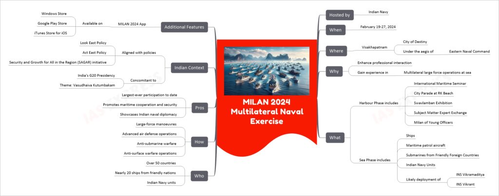 MILAN 2024 Multilateral Naval Exercise mind map
Hosted by
Indian Navy
When
February 19-27, 2024
Where
Visakhapatnam
City of Destiny
Under the aegis of
Eastern Naval Command
Why
Enhance professional interaction
Gain experience in
Multilateral large force operations at sea
What
Harbour Phase includes
International Maritime Seminar
City Parade at RK Beach
Swavlamban Exhibition
Subject Matter Expert Exchange
Milan of Young Officers
Sea Phase includes
Ships
Maritime patrol aircraft
Submarines from Friendly Foreign Countries
Indian Navy Units
Likely deployment of
INS Vikramaditya
INS Vikrant
Who
Over 50 countries
Nearly 20 ships from friendly nations
Indian Navy units
How
Large-force manoeuvres
Advanced air defense operations
Anti-submarine warfare
Anti-surface warfare operations
Pros
Largest-ever participation to date
Promotes maritime cooperation and security
Showcases Indian naval diplomacy
Indian Context
Aligned with policies
Look East Policy
Act East Policy
Security and Growth for All in the Region (SAGAR) initiative
Concomitant to
India's G20 Presidency
Theme: Vasudhaiva Kutumbakam
Additional Features
MILAN 2024 App
Available on
Windows Store
Google Play Store
iTunes Store for iOS