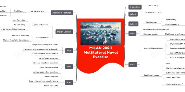 MILAN 2024 Multilateral Naval Exercise mind map Hosted by Indian Navy When February 19-27, 2024 Where Visakhapatnam City of Destiny Under the aegis of Eastern Naval Command Why Enhance professional interaction Gain experience in Multilateral large force operations at sea What Harbour Phase includes International Maritime Seminar City Parade at RK Beach Swavlamban Exhibition Subject Matter Expert Exchange Milan of Young Officers Sea Phase includes Ships Maritime patrol aircraft Submarines from Friendly Foreign Countries Indian Navy Units Likely deployment of INS Vikramaditya INS Vikrant Who Over 50 countries Nearly 20 ships from friendly nations Indian Navy units How Large-force manoeuvres Advanced air defense operations Anti-submarine warfare Anti-surface warfare operations Pros Largest-ever participation to date Promotes maritime cooperation and security Showcases Indian naval diplomacy Indian Context Aligned with policies Look East Policy Act East Policy Security and Growth for All in the Region (SAGAR) initiative Concomitant to India's G20 Presidency Theme: Vasudhaiva Kutumbakam Additional Features MILAN 2024 App Available on Windows Store Google Play Store iTunes Store for iOS