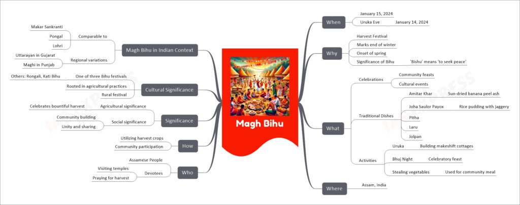 Magh Bihu mind map
When
January 15, 2024
Uruka Eve
January 14, 2024
Why
Harvest Festival
Marks end of winter
Onset of spring
Significance of Bihu
'Bishu' means 'to seek peace'
What
Celebrations
Community feasts
Cultural events
Traditional Dishes
Amitar Khar
Sun-dried banana peel ash
Joha Saulor Payox
Rice pudding with jaggery
Pitha
Laru
Jolpan
Activities
Uruka
Building makeshift cottages
Bhuj Night
Celebratory feast
Stealing vegetables
Used for community meal
Who
Assamese People
Devotees
Visiting temples
Praying for harvest
How
Utilizing harvest crops
Community participation
Significance
Agricultural significance
Celebrates bountiful harvest
Social significance
Community building
Unity and sharing
Cultural Significance
One of three Bihu festivals
Others: Rongali, Kati Bihu
Rooted in agricultural practices
Rural festival
Magh Bihu in Indian Context
Comparable to
Makar Sankranti
Pongal
Lohri
Regional variations
Uttarayan in Gujarat
Maghi in Punjab
Where
Assam, India