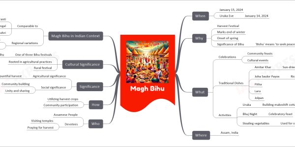 Magh Bihu mind map When January 15, 2024 Uruka Eve January 14, 2024 Why Harvest Festival Marks end of winter Onset of spring Significance of Bihu 'Bishu' means 'to seek peace' What Celebrations Community feasts Cultural events Traditional Dishes Amitar Khar Sun-dried banana peel ash Joha Saulor Payox Rice pudding with jaggery Pitha Laru Jolpan Activities Uruka Building makeshift cottages Bhuj Night Celebratory feast Stealing vegetables Used for community meal Who Assamese People Devotees Visiting temples Praying for harvest How Utilizing harvest crops Community participation Significance Agricultural significance Celebrates bountiful harvest Social significance Community building Unity and sharing Cultural Significance One of three Bihu festivals Others: Rongali, Kati Bihu Rooted in agricultural practices Rural festival Magh Bihu in Indian Context Comparable to Makar Sankranti Pongal Lohri Regional variations Uttarayan in Gujarat Maghi in Punjab Where Assam, India