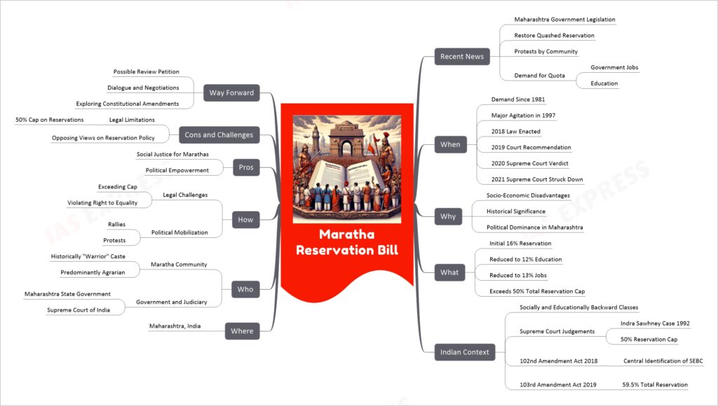 Maratha Reservation Bill mind map
Recent News
Maharashtra Government Legislation
Restore Quashed Reservation
Protests by Community
Demand for Quota
Government Jobs
Education
When
Demand Since 1981
Major Agitation in 1997
2018 Law Enacted
2019 Court Recommendation
2020 Supreme Court Verdict
2021 Supreme Court Struck Down
Why
Socio-Economic Disadvantages
Historical Significance
Political Dominance in Maharashtra
What
Initial 16% Reservation
Reduced to 12% Education
Reduced to 13% Jobs
Exceeds 50% Total Reservation Cap
Indian Context
Socially and Educationally Backward Classes
Supreme Court Judgements
Indra Sawhney Case 1992
50% Reservation Cap
102nd Amendment Act 2018
Central Identification of SEBC
103rd Amendment Act 2019
59.5% Total Reservation
Where
Maharashtra, India
Who
Maratha Community
Historically "Warrior" Caste
Predominantly Agrarian
Government and Judiciary
Maharashtra State Government
Supreme Court of India
How
Legal Challenges
Exceeding Cap
Violating Right to Equality
Political Mobilization
Rallies
Protests
Pros
Social Justice for Marathas
Political Empowerment
Cons and Challenges
Legal Limitations
50% Cap on Reservations
Opposing Views on Reservation Policy
Way Forward
Possible Review Petition
Dialogue and Negotiations
Exploring Constitutional Amendments
