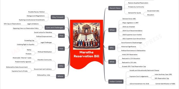 Maratha Reservation Bill mind map Recent News Maharashtra Government Legislation Restore Quashed Reservation Protests by Community Demand for Quota Government Jobs Education When Demand Since 1981 Major Agitation in 1997 2018 Law Enacted 2019 Court Recommendation 2020 Supreme Court Verdict 2021 Supreme Court Struck Down Why Socio-Economic Disadvantages Historical Significance Political Dominance in Maharashtra What Initial 16% Reservation Reduced to 12% Education Reduced to 13% Jobs Exceeds 50% Total Reservation Cap Indian Context Socially and Educationally Backward Classes Supreme Court Judgements Indra Sawhney Case 1992 50% Reservation Cap 102nd Amendment Act 2018 Central Identification of SEBC 103rd Amendment Act 2019 59.5% Total Reservation Where Maharashtra, India Who Maratha Community Historically "Warrior" Caste Predominantly Agrarian Government and Judiciary Maharashtra State Government Supreme Court of India How Legal Challenges Exceeding Cap Violating Right to Equality Political Mobilization Rallies Protests Pros Social Justice for Marathas Political Empowerment Cons and Challenges Legal Limitations 50% Cap on Reservations Opposing Views on Reservation Policy Way Forward Possible Review Petition Dialogue and Negotiations Exploring Constitutional Amendments