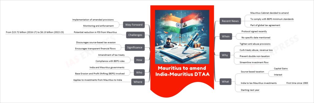 Mauritius to amend India-Mauritius DTAA mind map
Recent News
Mauritius Cabinet decided to amend
To comply with BEPS minimum standards
Part of global tax agreement
When
Protocol signed recently
No specific date mentioned
Why
Tighten anti-abuse provisions
Curb treaty abuse, revenue loss
Prevent double non-taxation
Streamline investment flow
What
Source-based taxation
Capital Gains
Interest
India to tax Mauritius investments
First time since 1983
Starting next year
Where
Applies to investments from Mauritius to India
Who
India and Mauritius governments
Base Erosion and Profit Shifting (BEPS) involved
How
Amendment of tax treaty
Compliance with BEPS rules
Significance
Discourages source-based tax evasion
Encourages transparent financial flows
Challenges
Potential reduction in FDI from Mauritius
From $15.72 billion (2016-17) to $6.13 billion (2022-23)
Way Forward
Implementation of amended provisions
Monitoring and enforcement