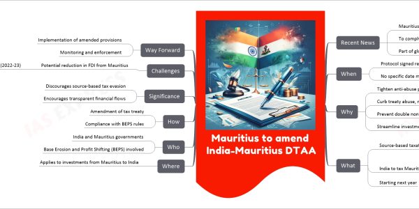 Mauritius to amend India-Mauritius DTAA mind map   Recent News     Mauritius Cabinet decided to amend     To comply with BEPS minimum standards     Part of global tax agreement   When     Protocol signed recently     No specific date mentioned   Why     Tighten anti-abuse provisions     Curb treaty abuse, revenue loss     Prevent double non-taxation     Streamline investment flow   What     Source-based taxation       Capital Gains       Interest     India to tax Mauritius investments       First time since 1983     Starting next year   Where     Applies to investments from Mauritius to India   Who     India and Mauritius governments     Base Erosion and Profit Shifting (BEPS) involved   How     Amendment of tax treaty     Compliance with BEPS rules   Significance     Discourages source-based tax evasion     Encourages transparent financial flows   Challenges     Potential reduction in FDI from Mauritius       From $15.72 billion (2016-17) to $6.13 billion (2022-23)   Way Forward     Implementation of amended provisions     Monitoring and enforcement