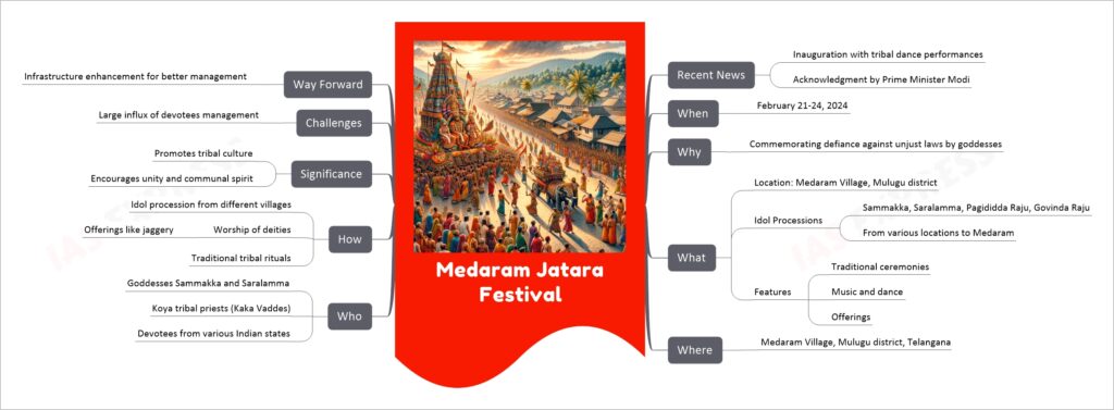 Medaram Jatara Festival mind map
Recent News
Inauguration with tribal dance performances
Acknowledgment by Prime Minister Modi
When
February 21-24, 2024
Why
Commemorating defiance against unjust laws by goddesses
What
Location: Medaram Village, Mulugu district
Idol Processions
Sammakka, Saralamma, Pagididda Raju, Govinda Raju
From various locations to Medaram
Features
Traditional ceremonies
Music and dance
Offerings
Where
Medaram Village, Mulugu district, Telangana
Who
Goddesses Sammakka and Saralamma
Koya tribal priests (Kaka Vaddes)
Devotees from various Indian states
How
Idol procession from different villages
Worship of deities
Offerings like jaggery
Traditional tribal rituals
Significance
Promotes tribal culture
Encourages unity and communal spirit
Challenges
Large influx of devotees management
Way Forward
Infrastructure enhancement for better management