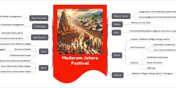 Medaram Jatara Festival mind map Recent News Inauguration with tribal dance performances Acknowledgment by Prime Minister Modi When February 21-24, 2024 Why Commemorating defiance against unjust laws by goddesses What Location: Medaram Village, Mulugu district Idol Processions Sammakka, Saralamma, Pagididda Raju, Govinda Raju From various locations to Medaram Features Traditional ceremonies Music and dance Offerings Where Medaram Village, Mulugu district, Telangana Who Goddesses Sammakka and Saralamma Koya tribal priests (Kaka Vaddes) Devotees from various Indian states How Idol procession from different villages Worship of deities Offerings like jaggery Traditional tribal rituals Significance Promotes tribal culture Encourages unity and communal spirit Challenges Large influx of devotees management Way Forward Infrastructure enhancement for better management