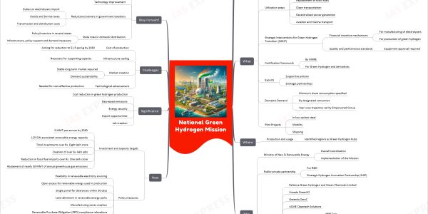 National Green Hydrogen Mission mind map When Approved on January 4, 2022 Targeting energy independence by 2047 Net zero by 2070 Why Decarbonisation of the economy Reduce dependence on fossil fuels Aatmanirbhar through clean energy What Green Hydrogen as alternative energy Utilization areas Long-duration storage Replacement of fossil fuels Clean transportation Decentralized power generation Aviation and marine transport Strategic Interventions for Green Hydrogen Transition (SIGHT) Financial incentive mechanisms For manufacturing of electrolysers For production of green hydrogen Quality and performance standards Equipment approval required Certification framework By MNRE For Green Hydrogen and derivatives Exports Supportive policies Strategic partnerships Domestic Demand Minimum share consumption specified By designated consumers Year-wise trajectory set by Empowered Group Pilot Projects In low carbon steel Mobility Shipping Where Production and usage Identified regions as Green Hydrogen Hubs Who Ministry of New & Renewable Energy Overall coordination Implementation of the Mission Public-private partnership For R&D Strategic Hydrogen Innovation Partnership (SHIP) Key players Reliance Green Hydrogen and Green Chemicals Limited Avaada GreenH2 Greenko ZeroC ACME Cleantech Solutions Other major bidders HHP Two Welspun New Energy JSW Neo Energy CESC Projects Limited Sembcorp Green Hydrogen India Aneeka Universal GH4 India UPL Limited Torrent Power How Investment and capacity targets 5 MMT per annum by 2030 125 GW associated renewable energy capacity Total investments over Rs. Eight lakh crore Creation of over Six lakh jobs Reduction in fossil fuel imports over Rs. One lakh crore Abatement of nearly 50 MMT of annual greenhouse gas emissions Policy measures Flexibility in renewable electricity sourcing Open access for renewable energy used in production Single portal for clearances within 30 days Land allotment in renewable energy parks Manufacturing zones creation Renewable Purchase Obligation (RPO) compliance relaxations Regulated distribution licensee margins Significance Cost reduction in green hydrogen production Decreased emissions Energy security Export opportunities Job creation Challenges Cost of production Aiming for reduction to $1.5 per kg by 2030 Infrastructure scaling Necessary for supporting capacity Market creation Stable long-term market required Demand sustainability Technological advancement Needed for cost-effective production Way Forward Expansion of green hydrogen production Technology improvement Reductions/waivers in government taxations Duties on electrolysers import Goods and Service taxes Transmission and distribution costs State roles in domestic distribution Policy/incentive in several states Infrastructure, policy support and demand necessary