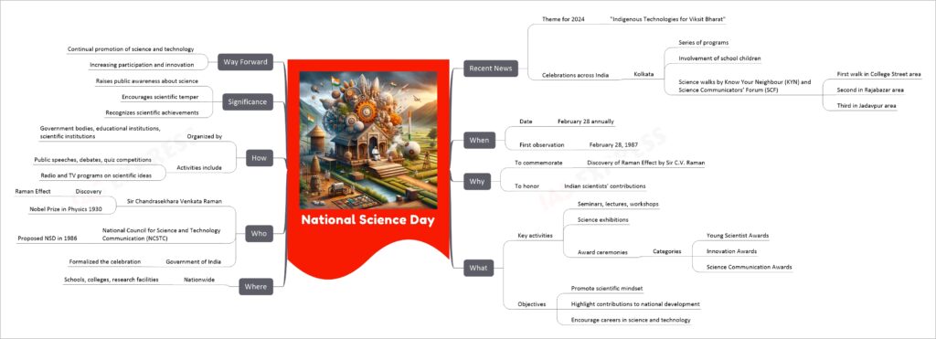 National Science Day mind map
Recent News
Theme for 2024
"Indigenous Technologies for Viksit Bharat"
Celebrations across India
Kolkata
Series of programs
Involvement of school children
Science walks by Know Your Neighbour (KYN) and Science Communicators’ Forum (SCF)
First walk in College Street area
Second in Rajabazar area
Third in Jadavpur area
When
Date
February 28 annually
First observation
February 28, 1987
Why
To commemorate
Discovery of Raman Effect by Sir C.V. Raman
To honor
Indian scientists' contributions
What
Key activities
Seminars, lectures, workshops
Science exhibitions
Award ceremonies
Categories
Young Scientist Awards
Innovation Awards
Science Communication Awards
Objectives
Promote scientific mindset
Highlight contributions to national development
Encourage careers in science and technology
Where
Nationwide
Schools, colleges, research facilities
Who
Sir Chandrasekhara Venkata Raman
Discovery
Raman Effect
Nobel Prize in Physics 1930
National Council for Science and Technology Communication (NCSTC)
Proposed NSD in 1986
Government of India
Formalized the celebration
How
Organized by
Government bodies, educational institutions, scientific institutions
Activities include
Public speeches, debates, quiz competitions
Radio and TV programs on scientific ideas
Significance
Raises public awareness about science
Encourages scientific temper
Recognizes scientific achievements
Way Forward
Continual promotion of science and technology
Increasing participation and innovation