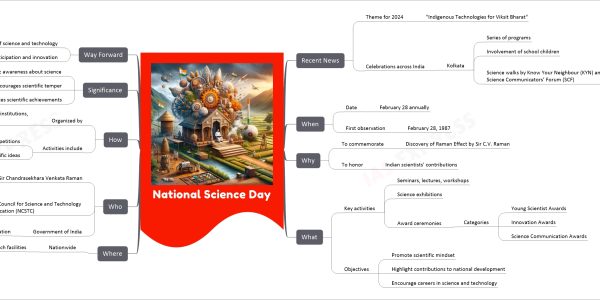 National Science Day mind map Recent News Theme for 2024 "Indigenous Technologies for Viksit Bharat" Celebrations across India Kolkata Series of programs Involvement of school children Science walks by Know Your Neighbour (KYN) and Science Communicators’ Forum (SCF) First walk in College Street area Second in Rajabazar area Third in Jadavpur area When Date February 28 annually First observation February 28, 1987 Why To commemorate Discovery of Raman Effect by Sir C.V. Raman To honor Indian scientists' contributions What Key activities Seminars, lectures, workshops Science exhibitions Award ceremonies Categories Young Scientist Awards Innovation Awards Science Communication Awards Objectives Promote scientific mindset Highlight contributions to national development Encourage careers in science and technology Where Nationwide Schools, colleges, research facilities Who Sir Chandrasekhara Venkata Raman Discovery Raman Effect Nobel Prize in Physics 1930 National Council for Science and Technology Communication (NCSTC) Proposed NSD in 1986 Government of India Formalized the celebration How Organized by Government bodies, educational institutions, scientific institutions Activities include Public speeches, debates, quiz competitions Radio and TV programs on scientific ideas Significance Raises public awareness about science Encourages scientific temper Recognizes scientific achievements Way Forward Continual promotion of science and technology Increasing participation and innovation