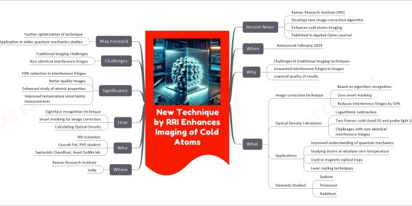 New Technique by RRI Enhances Imaging of Cold Atoms mind map Recent News Raman Research Institute (RRI) Develops new image-correction algorithm Enhances cold atoms imaging Published in Applied Optics journal When Announced February 2024 Why Challenges in traditional imaging techniques Unwanted interference fringes in images Lowered quality of results What Image-correction technique Based on eigenface recognition Uses smart masking Reduces interference fringes by 50% Optical Density Calculation Logarithmic subtraction Two frames: cold cloud (S) and probe light (L) Challenges with non-identical interference fringes Applications Improved understanding of quantum mechanics Studying atoms at absolute zero temperature Used in magneto-optical traps Laser cooling techniques Elements Studied Sodium Potassium Rubidium Where Raman Research Institute India Who RRI Scientists Gourab Pal, PhD student Saptarishi Chaudhuri, head QuMix lab How Eigenface recognition technique Smart masking for image correction Calculating Optical Density Significance 50% reduction in interference fringes Better quality images Enhanced study of atomic properties Improved temperature uncertainty measurements Challenges Traditional imaging challenges Non-identical interference fringes Way Forward Further optimization of technique Application in wider quantum mechanics studies