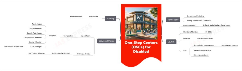 One-Stop Centers (OSCs) for DIsabled mind map
Tamil Nadu
Government Initiative
Aiding Persons with Disabilities
Launch
Announcement
By Tamil Nadu Welfare Department
Number of Centers
39 OSCs
Location
Sub-divisional Levels
Aim
Accessibility Improvement
For Disabled Persons
Rehabilitation Services
Scheme Assistance
Services Offered
Expert Team
Composition
9 Experts
Psychologist
Physiotherapist
Speech Audiologist
Occupational Therapist
Special Educator
Case Manager
Social Work Professional
Welfare Activities
Application Facilitation
For Various Schemes
Funding
World Bank
RIGHTS Project