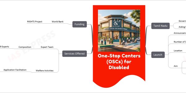 One-Stop Centers (OSCs) for DIsabled mind map Tamil Nadu Government Initiative Aiding Persons with Disabilities Launch Announcement By Tamil Nadu Welfare Department Number of Centers 39 OSCs Location Sub-divisional Levels Aim Accessibility Improvement For Disabled Persons Rehabilitation Services Scheme Assistance Services Offered Expert Team Composition 9 Experts Psychologist Physiotherapist Speech Audiologist Occupational Therapist Special Educator Case Manager Social Work Professional Welfare Activities Application Facilitation For Various Schemes Funding World Bank RIGHTS Project