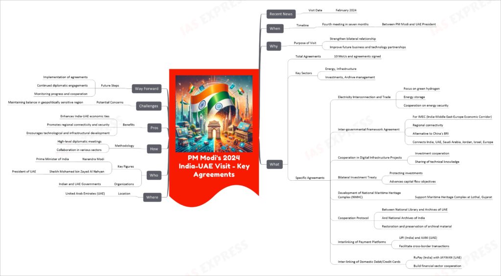 PM Modi's 2024 India-UAE Visit - Key Agreements mind map
Recent News
Visit Date
February 2024
When
Timeline
Fourth meeting in seven months
Between PM Modi and UAE President
Why
Purpose of Visit
Strengthen bilateral relationship
Improve future business and technology partnerships
What
Total Agreements
10 MoUs and agreements signed
Key Sectors
Energy, Infrastructure
Investments, Archive management
Specific Agreements
Electricity Interconnection and Trade
Focus on green hydrogen
Energy storage
Cooperation on energy security
Inter-governmental Framework Agreement
For IMEC (India-Middle East-Europe Economic Corridor)
Regional connectivity
Alternative to China's BRI
Connects India, UAE, Saudi Arabia, Jordan, Israel, Europe
Cooperation in Digital Infrastructure Projects
Investment cooperation
Sharing of technical knowledge
Bilateral Investment Treaty
Protecting investments
Advances capital flow objectives
Development of National Maritime Heritage Complex (NMHC)
Support Maritime Heritage Complex at Lothal, Gujarat
Cooperation Protocol
Between National Library and Archives of UAE
And National Archives of India
Restoration and preservation of archival material
Interlinking of Payment Platforms
UPI (India) and AANI (UAE)
Facilitate cross-border transactions
Inter-linking of Domestic Debit/Credit Cards
RuPay (India) with JAYWAN (UAE)
Build financial sector cooperation
Where
Location
United Arab Emirates (UAE)
Who
Key Figures
Narendra Modi
Prime Minister of India
Sheikh Mohamed bin Zayed Al Nahyan
President of UAE
Organizations
Indian and UAE Governments
How
Methodology
High-level diplomatic meetings
Collaboration in various sectors
Pros
Benefits
Enhances India-UAE economic ties
Promotes regional connectivity and security
Encourages technological and infrastructural development
Challenges
Potential Concerns
Maintaining balance in geopolitically sensitive region
Way Forward
Future Steps
Implementation of agreements
Continued diplomatic engagements
Monitoring progress and cooperation