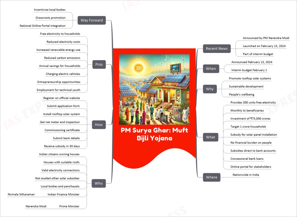 PM Surya Ghar: Muft Bijli Yojana mind map
Recent News
Announced by PM Narendra Modi
Launched on February 13, 2024
Part of interim budget
When
Announced February 13, 2024
Interim budget February 1
Why
Promote rooftop solar systems
Sustainable development
People's wellbeing
What
Provides 300 units free electricity
Monthly to beneficiaries
Investment of ₹75,000 crores
Target 1 crore households
Subsidy for solar panel installation
No financial burden on people
Subsidies direct to bank accounts
Concessional bank loans
Online portal for stakeholders
Where
Nationwide in India
Who
Indian citizens owning houses
Houses with suitable roofs
Valid electricity connections
Not availed other solar subsidies
Local bodies and panchayats
Indian Finance Minister
Nirmala Sitharaman
Prime Minister
Narendra Modi
How
Register on official website
Submit application form
Install rooftop solar system
Get net meter and inspection
Commissioning certificate
Submit bank details
Receive subsidy in 30 days
Pros
Free electricity to households
Reduced electricity costs
Increased renewable energy use
Reduced carbon emissions
Annual savings for households
Charging electric vehicles
Entrepreneurship opportunities
Employment for technical youth
Way Forward
Incentivize local bodies
Grassroots promotion
National Online Portal integration