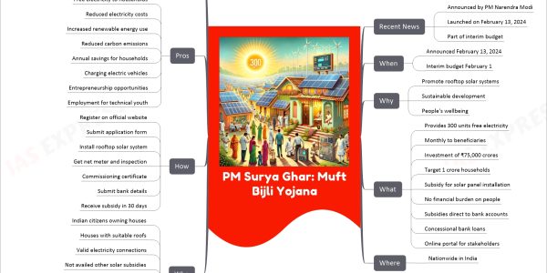 PM Surya Ghar: Muft Bijli Yojana mind map Recent News Announced by PM Narendra Modi Launched on February 13, 2024 Part of interim budget When Announced February 13, 2024 Interim budget February 1 Why Promote rooftop solar systems Sustainable development People's wellbeing What Provides 300 units free electricity Monthly to beneficiaries Investment of ₹75,000 crores Target 1 crore households Subsidy for solar panel installation No financial burden on people Subsidies direct to bank accounts Concessional bank loans Online portal for stakeholders Where Nationwide in India Who Indian citizens owning houses Houses with suitable roofs Valid electricity connections Not availed other solar subsidies Local bodies and panchayats Indian Finance Minister Nirmala Sitharaman Prime Minister Narendra Modi How Register on official website Submit application form Install rooftop solar system Get net meter and inspection Commissioning certificate Submit bank details Receive subsidy in 30 days Pros Free electricity to households Reduced electricity costs Increased renewable energy use Reduced carbon emissions Annual savings for households Charging electric vehicles Entrepreneurship opportunities Employment for technical youth Way Forward Incentivize local bodies Grassroots promotion National Online Portal integration