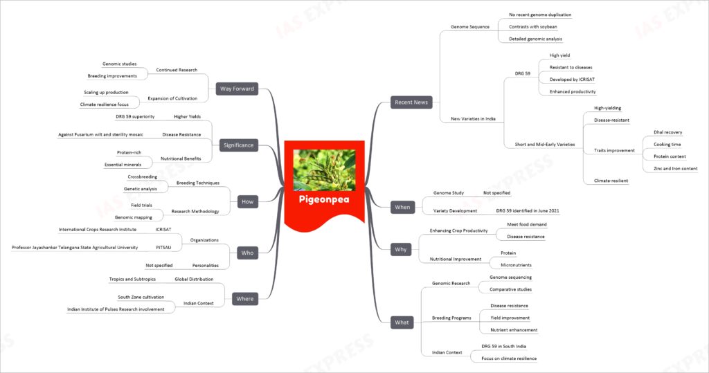 Pigeonpea mind map
Recent News
Genome Sequence
No recent genome duplication
Contrasts with soybean
Detailed genomic analysis
New Varieties in India
DRG 59
High yield
Resistant to diseases
Developed by ICRISAT
Enhanced productivity
Short and Mid-Early Varieties
High-yielding
Disease-resistant
Traits improvement
Dhal recovery
Cooking time
Protein content
Zinc and Iron content
Climate-resilient
When
Genome Study
Not specified
Variety Development
DRG 59 identified in June 2021
Why
Enhancing Crop Productivity
Meet food demand
Disease resistance
Nutritional Improvement
Protein
Micronutrients
What
Genomic Research
Genome sequencing
Comparative studies
Breeding Programs
Disease resistance
Yield improvement
Nutrient enhancement
Indian Context
DRG 59 in South India
Focus on climate resilience
Where
Global Distribution
Tropics and Subtropics
Indian Context
South Zone cultivation
Indian Institute of Pulses Research involvement
Who
Organizations
ICRISAT
International Crops Research Institute
PJTSAU
Professor Jayashankar Telangana State Agricultural University
Personalities
Not specified
How
Breeding Techniques
Crossbreeding
Genetic analysis
Research Methodology
Field trials
Genomic mapping
Significance
Higher Yields
DRG 59 superiority
Disease Resistance
Against Fusarium wilt and sterility mosaic
Nutritional Benefits
Protein-rich
Essential minerals
Way Forward
Continued Research
Genomic studies
Breeding improvements
Expansion of Cultivation
Scaling up production
Climate resilience focus