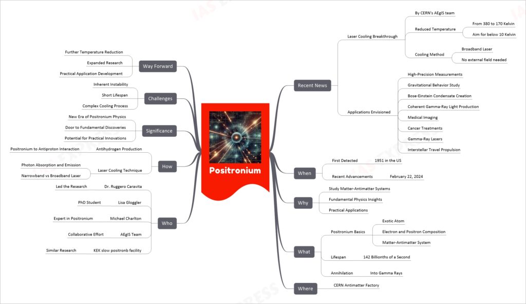 Positronium mind map
Recent News
Laser Cooling Breakthrough
By CERN's AEgIS team
Reduced Temperature
From 380 to 170 Kelvin
Aim for below 10 Kelvin
Cooling Method
Broadband Laser
No external field needed
Applications Envisioned
High-Precision Measurements
Gravitational Behavior Study
Bose-Einstein Condensate Creation
Coherent Gamma-Ray Light Production
Medical Imaging
Cancer Treatments
Gamma-Ray Lasers
Interstellar Travel Propulsion
When
First Detected
1951 in the US
Recent Advancements
February 22, 2024
Why
Study Matter-Antimatter Systems
Fundamental Physics Insights
Practical Applications
What
Positronium Basics
Exotic Atom
Electron and Positron Composition
Matter-Antimatter System
Lifespan
142 Billionths of a Second
Annihilation
Into Gamma Rays
Where
CERN Antimatter Factory
Who
Dr. Ruggero Caravita
Led the Research
Lisa Gloggler
PhD Student
Michael Charlton
Expert in Positronium
AEgIS Team
Collaborative Effort
KEK slow positronb facility
Similar Research
How
Antihydrogen Production
Positronium to Antiproton Interaction
Laser Cooling Technique
Photon Absorption and Emission
Narrowband vs Broadband Laser
Significance
New Era of Positronium Physics
Door to Fundamental Discoveries
Potential for Practical Innovations
Challenges
Inherent Instability
Short Lifespan
Complex Cooling Process
Way Forward
Further Temperature Reduction
Expanded Research
Practical Application Development