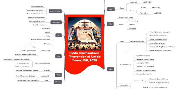Public Examinations (Prevention of Unfair Means) Bill, 2024 mind map Recent News Introduced Lok Sabha Date Feb 05, 2024 Passed Lok Sabha Date Feb 06, 2024 Rajya Sabha Date Feb 09, 2024 When Dates Introduced Feb 05, 2024 Passed Lok Sabha Feb 06, 2024 Rajya Sabha Feb 09, 2024 Why Prevent Unfair Means Ensure Transparency Fairness Credibility What Scope Examinations Included Union Public Service Commission Staff Selection Commission Railway Recruitment Board National Testing Agency Institute of Banking Personnel Selection Central Government Departments Defined Offences Unauthorized Access Leakage of Question Papers Assisting Candidates Tampering with Documents Conducting Fake Examinations Monetary Gain Activities Punishments Imprisonment 3-5 Years for General Offences 5-10 Years for Organized Crimes Fines Up to Rs 10 Lakh for General Offences Minimum Rs 1 Crore for Organized Crimes Responsibilities of Service Providers Report Violations Penalties for Non-Compliance Barred from Conducting Exams Where India Central Government Examinations Who Ministry Personnel, Grievances and Pensions Introduced By Union Minister Jitendra Singh How Legislation Enforcement Police Deputy Superintendent Assistant Commissioner of Police Technological Solutions High-Level National Technical Committee IT Security Systems Electronic Surveillance Pros Transparency Fairness Credibility Protects Meritorious Students Challenges Implementation Challenges Technological Adaptation Legal Complexities Way Forward Adoption by States Technological Upgradation Awareness and Education