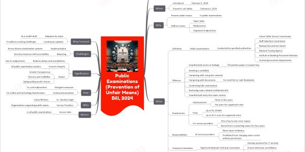 Public Examinations (Prevention of Unfair Means) Bill, 2024 mind map Recent News Introduced in Lok Sabha Date February 5, 2024 Ministry Personnel, Grievances, and Pensions When Introduced February 5, 2024 Passed in Lok Sabha February 6, 2024 Why Prevent unfair means In public examinations Address issues Paper leaks Malpractices Organized malpractices What Definition Public examinations Conducted by specified authorities Union Public Service Commission Staff Selection Commission Railway Recruitment Board National Testing Agency Institute of Banking Personnel Selection Central government departments Offences Unauthorised access or leakage Of question paper or answer key Assisting a candidate Tampering with computer network Tampering with documents For merit list or rank finalisation Conducting fake examination Disclosing exam-related confidential info Unauthorized entry into exam centres Punishments Imprisonment Three to five years Ten years for organized crime Fines Up to Rs 10 lakh Up to Rs 1 crore for organized crime For service providers Fine of up to one crore rupees Barred from conducting exams for four years Responsibilities Of service providers Must report violations Prohibited from changing exam centre without permission Technical Committee High level National Technical Committee Develop protocol for IT security Ensure electronic surveillance Formulate standards for IT and physical infrastructure Covers Central recruitment and entrance exams Exams like UPSC, SSC, NEET, JEE, CUET Where Across India In all public examinations Who Dr. Jitendra Singh Union Minister Service Providers Organisations supporting public exams How Stringent measures To curb malpractices Technical innovations For online and technology-based exams Significance Reduces delays and cancellations Due to malpractices Ensures integrity Of public examination systems Impact Greater transparency Fairness and credibility Safeguarding youth's future Challenges Implementation Across diverse examination systems Balancing Security measures with accessibility Way Forward Adoption by states As a model draft Continuous updates To address evolving challenges
