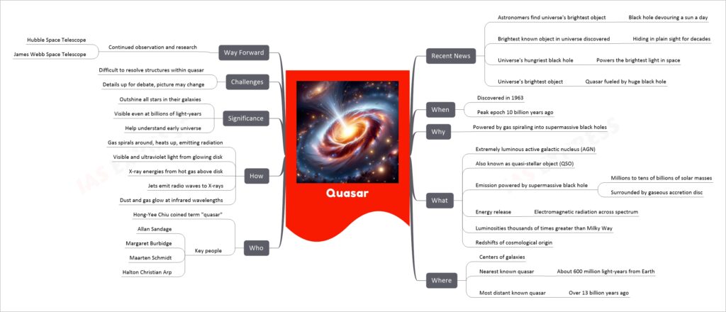 Quasar mind map
Recent News
Astronomers find universe's brightest object
Black hole devouring a sun a day
Brightest known object in universe discovered
Hiding in plain sight for decades
Universe's hungriest black hole
Powers the brightest light in space
Universe’s brightest object
Quasar fueled by huge black hole
When
Discovered in 1963
Peak epoch 10 billion years ago
Why
Powered by gas spiraling into supermassive black holes
What
Extremely luminous active galactic nucleus (AGN)
Also known as quasi-stellar object (QSO)
Emission powered by supermassive black hole
Millions to tens of billions of solar masses
Surrounded by gaseous accretion disc
Energy release
Electromagnetic radiation across spectrum
Luminosities thousands of times greater than Milky Way
Redshifts of cosmological origin
Where
Centers of galaxies
Nearest known quasar
About 600 million light-years from Earth
Most distant known quasar
Over 13 billion years ago
Who
Hong-Yee Chiu coined term "quasar"
Key people
Allan Sandage
Margaret Burbidge
Maarten Schmidt
Halton Christian Arp
How
Gas spirals around, heats up, emitting radiation
Visible and ultraviolet light from glowing disk
X-ray energies from hot gas above disk
Jets emit radio waves to X-rays
Dust and gas glow at infrared wavelengths
Significance
Outshine all stars in their galaxies
Visible even at billions of light-years
Help understand early universe
Challenges
Difficult to resolve structures within quasar
Details up for debate, picture may change
Way Forward
Continued observation and research
Hubble Space Telescope
James Webb Space Telescope